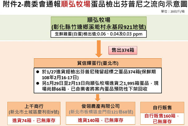 順弘牧場蛋品驗出芬普尼流向