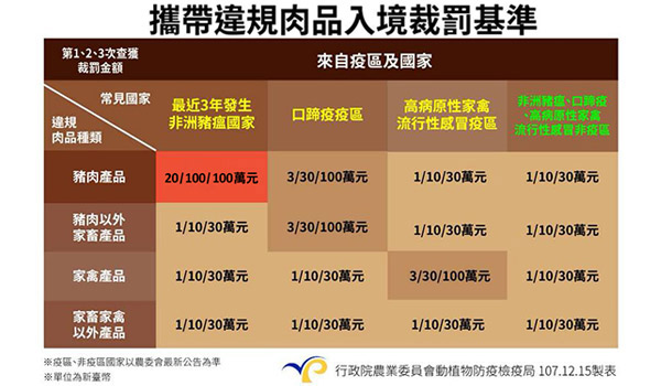 攜帶違規肉品入境裁罰基準