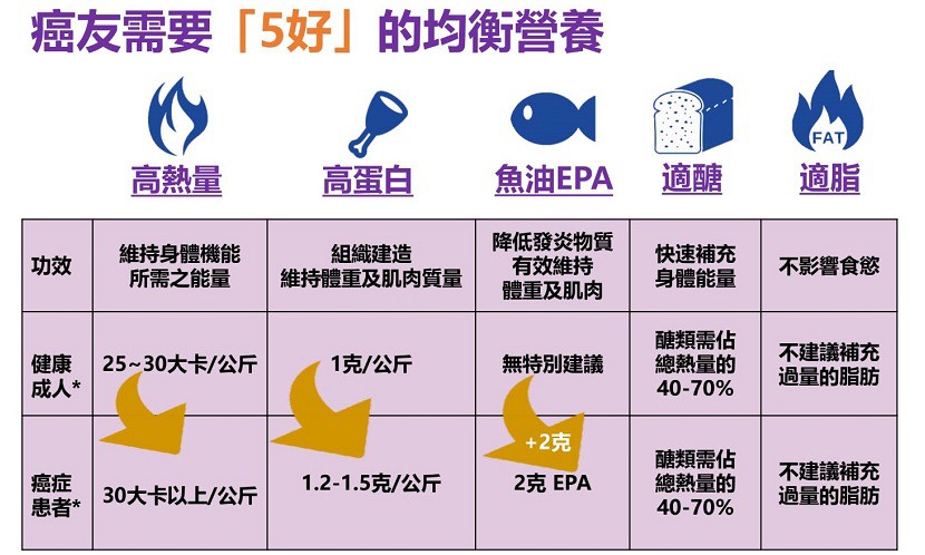 癌症飲食-抗發炎-魚油-EPA-高蛋白-高熱量