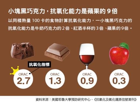 黑巧克力-零食-堅果-水果-果乾-優格-減肥