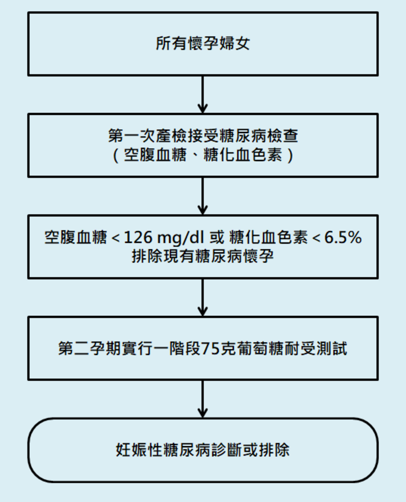 妊娠糖尿病篩檢流程