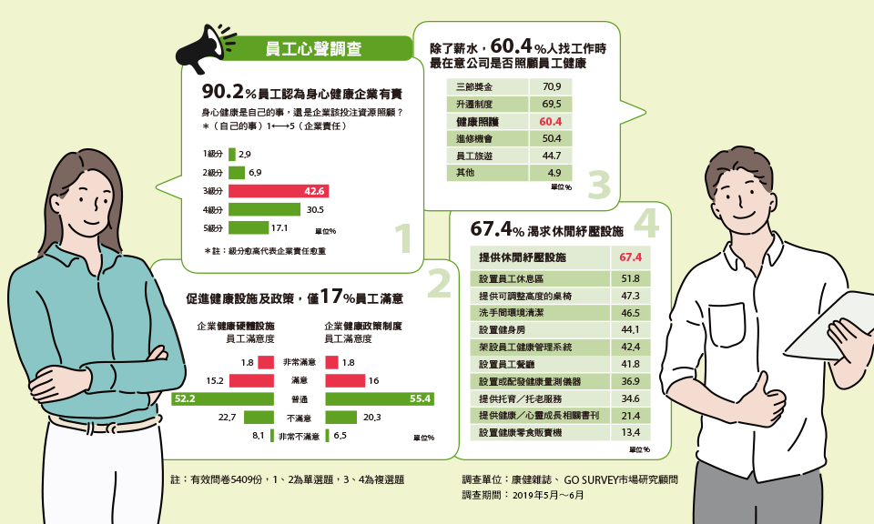 員工的心聲你知道嗎？《康健》幫你問！