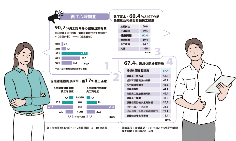 員工的心聲你知道嗎？《康健》幫你問！