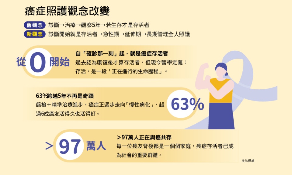 從診斷當下就是存活者，翻轉生命價值的3個關鍵數字
