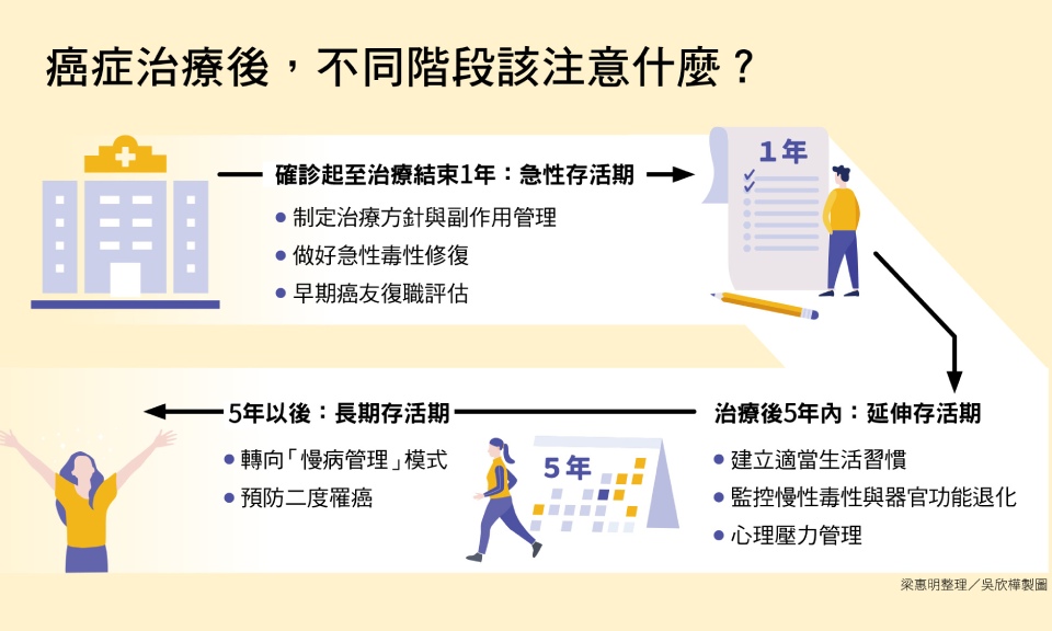 認識癌症存活者全人照護，重啟你的生活節奏