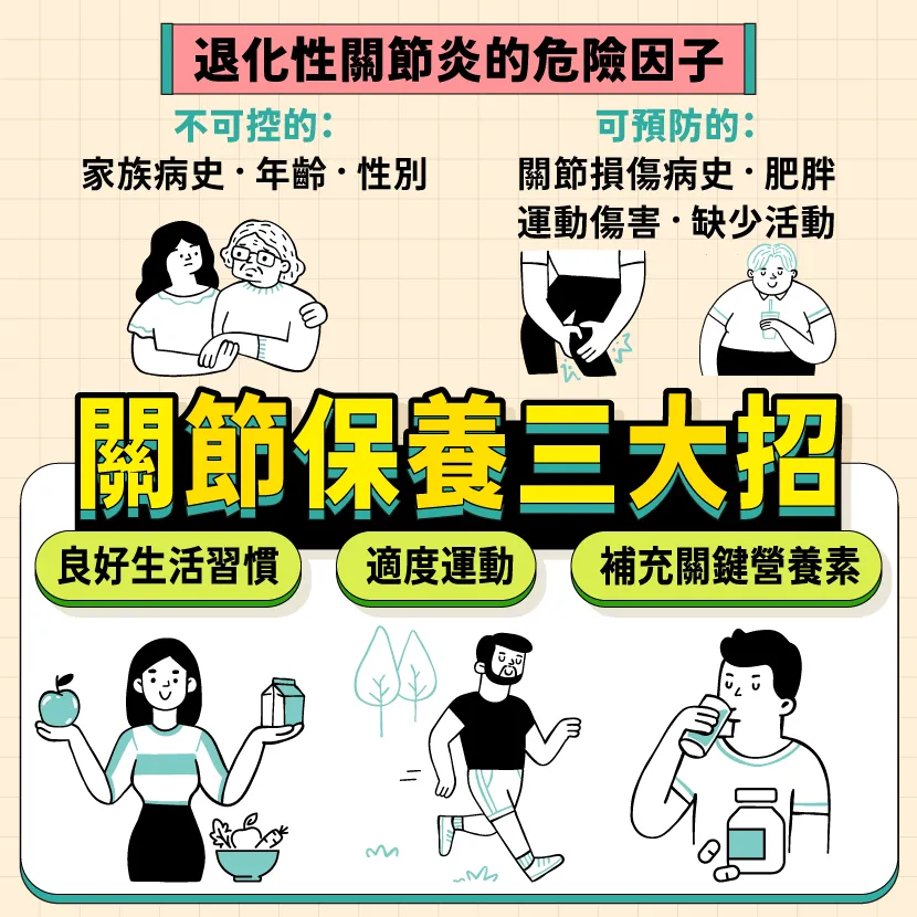 退化性關節炎可能來自家族遺傳、年齡、性別等不可控的原因，也可能是後天關節損傷病史或肥胖所導致。可透過良好的生活習慣、適度運動，並補充關鍵營養素預防、緩解。