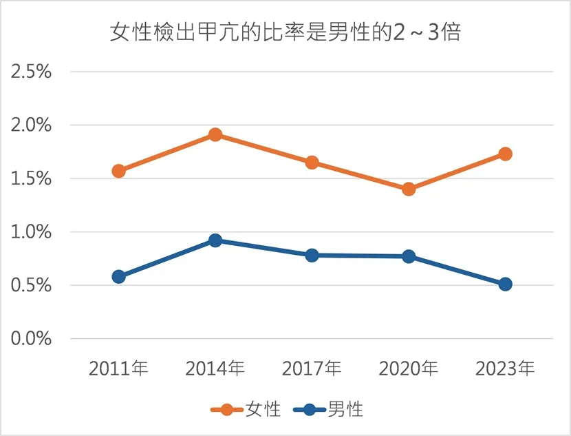 女性因生理特性,甲狀腺功能可能較易波動,檢驗出甲狀腺亢進的比率約男性的2~3倍。 資料來源 / 台大醫院健康管理中心、整理 / 陳俊辰