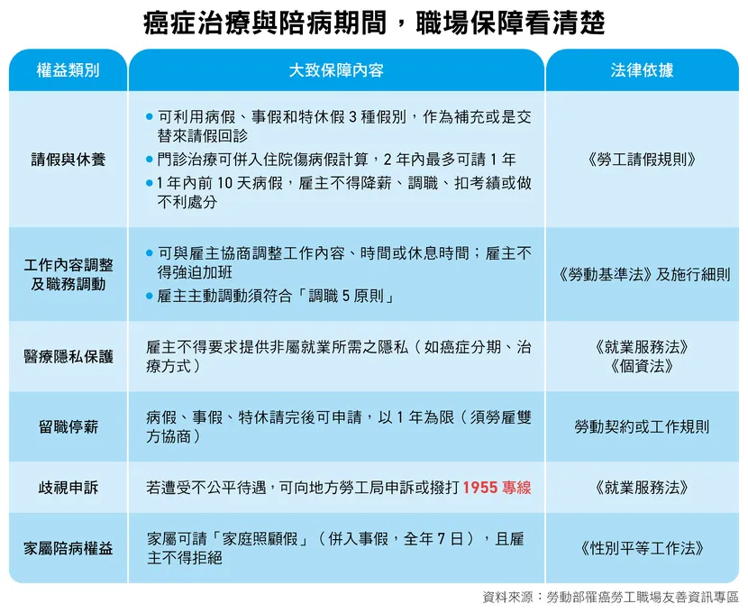 圖片來源 / 康健雜誌《癌後新生活100問完全解答》