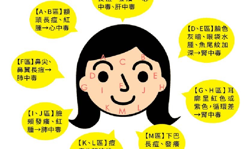 五臟排毒！自我診斷從「臉」開始