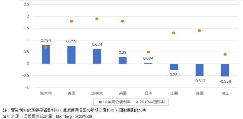 公債-通膨-投資-理財-退休管理
