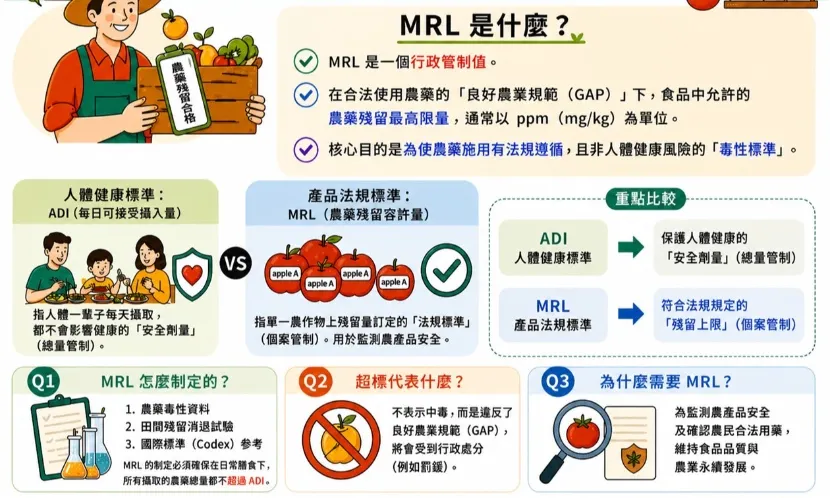 食藥署長姜至剛強調,MRL超標不表示吃了就會中毒。圖片來源 / 食藥署提供