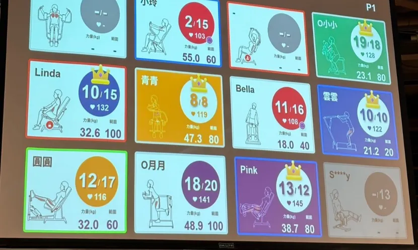 運動過程可直接看到自己和同班同學的運動數據,也因此運動更有動力,想要追求「戴上皇冠」。圖片來源 / 葉懿德攝