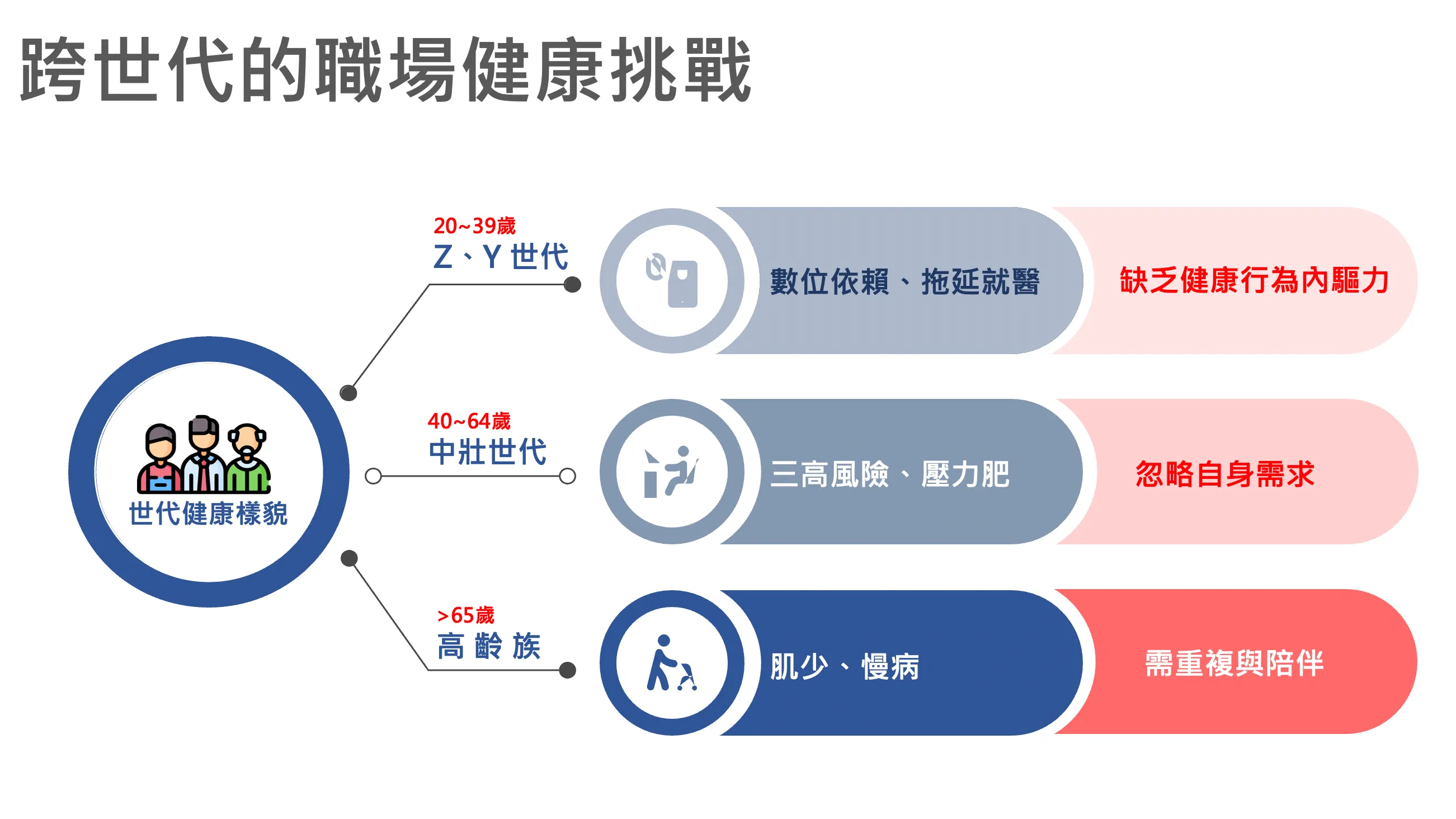 跨世代職場健康挑戰來襲——從年輕久坐到高齡肌少,企業健康管理刻不容緩。圖片來源/陳德信 攝