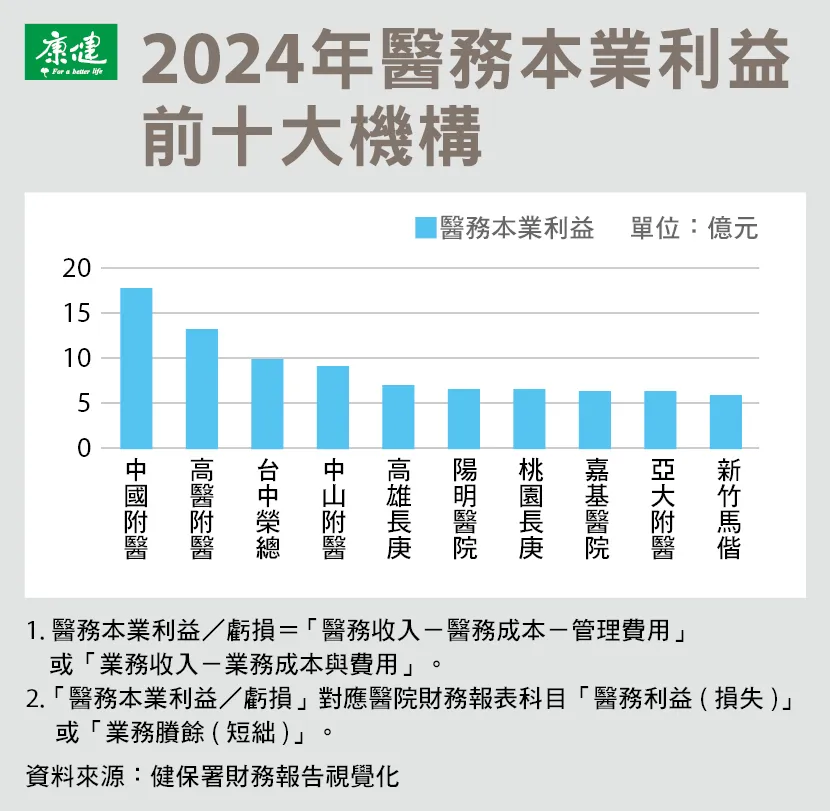 中國附醫連續11年蟬聯醫務結餘冠軍,高醫附醫連4年居次,台中榮總則連3年穩居第3。圖片來源 / 康健編輯部