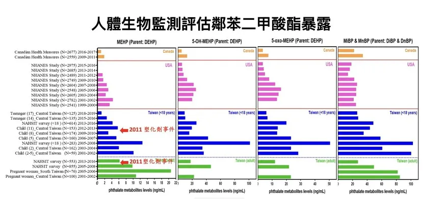 MEHP是DEHP的初級代謝物,可以看到台灣監測2001年~2019年的資料,從2011年發生起雲劑事件後,到逐年下降。圖片來源 / 陳保中提供