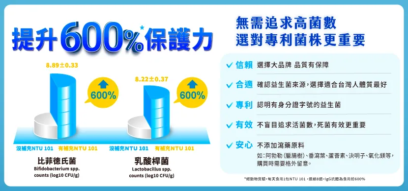 無需追求高菌數,選對專利菌株更重要