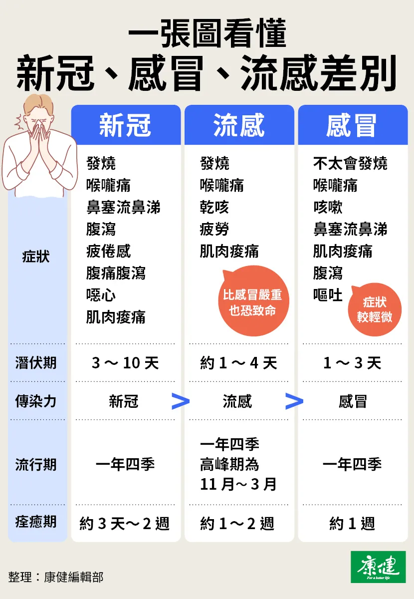 一張圖看懂新冠、感冒、流感差別