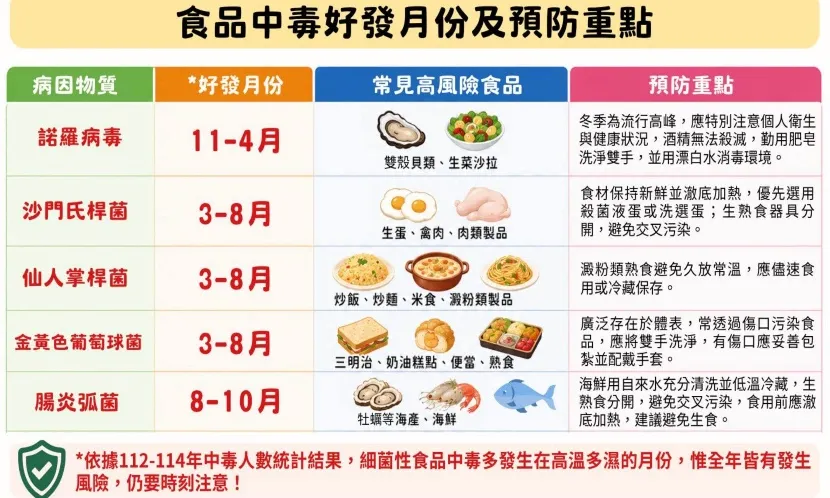 食藥署最新統計顯示,細菌性食品中毒多發生在夏季高溫多濕的月份,民眾務必留意高風險食物及預防重點。圖片來源 / 食藥署
