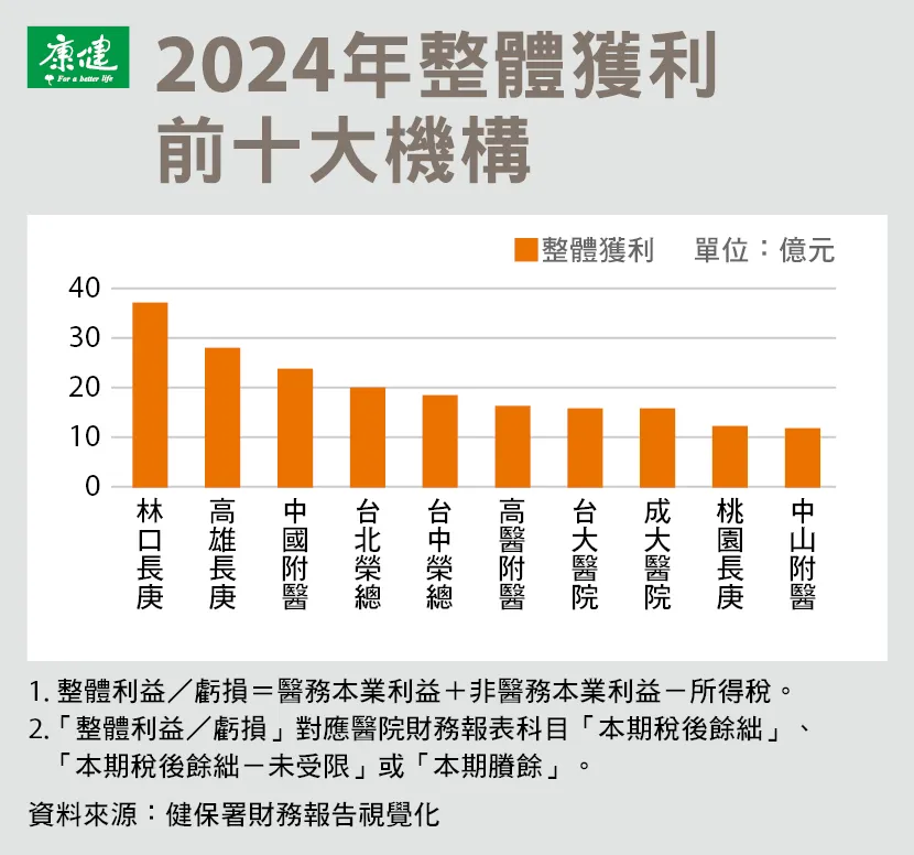 2024年整體獲利前10大醫院,以林口長庚37.26億元居冠,高雄長庚、中國附醫分居第2、3名。圖片來源 / 康健編輯部