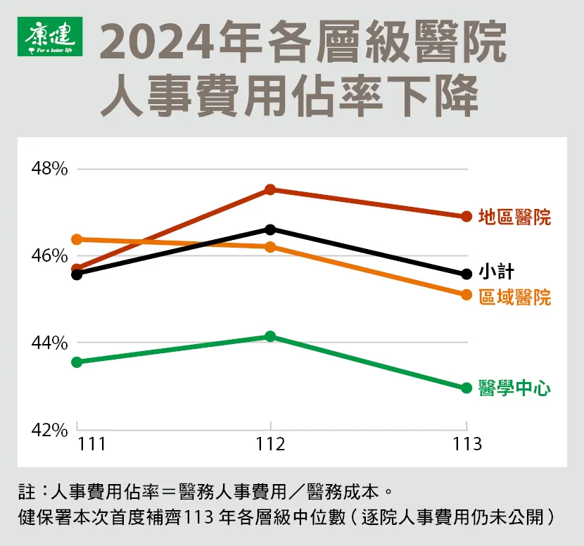 2024年各級醫院人事費用在醫務成本的佔率,是全面走降。資料來源 / 健保署、圖片來源 / 康健編輯部