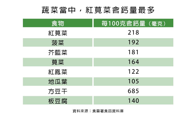 骨質疏鬆_骨鬆_素食_素食者_鈣質_鈣_蛋白質_補鈣_骨折