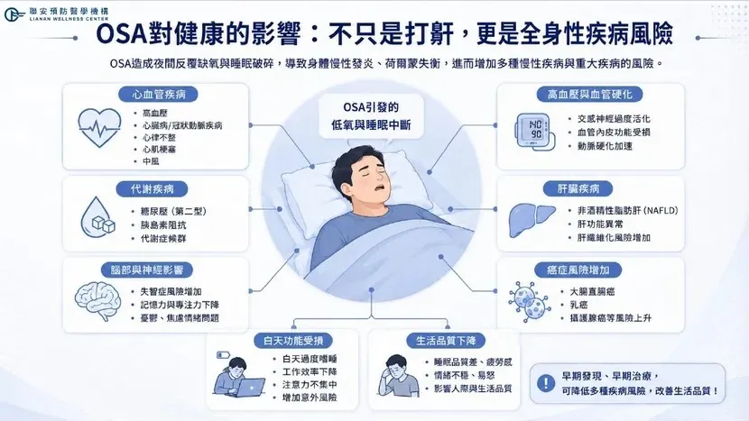 睡眠呼吸中止症不只是打呼、影響枕邊人，更潛藏全身性疾病的風險。圖片來源 / 聯安預防醫學機構提供