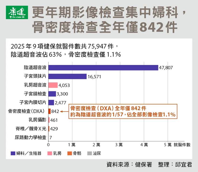 9項影像檢查中,陰道超音波件數最多。此為2025年數據。圖片來源 / 康健編輯部