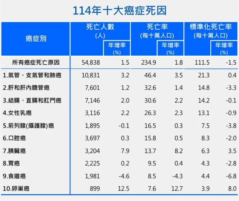 十大癌症死因一覽。資料來源 / 衛福部