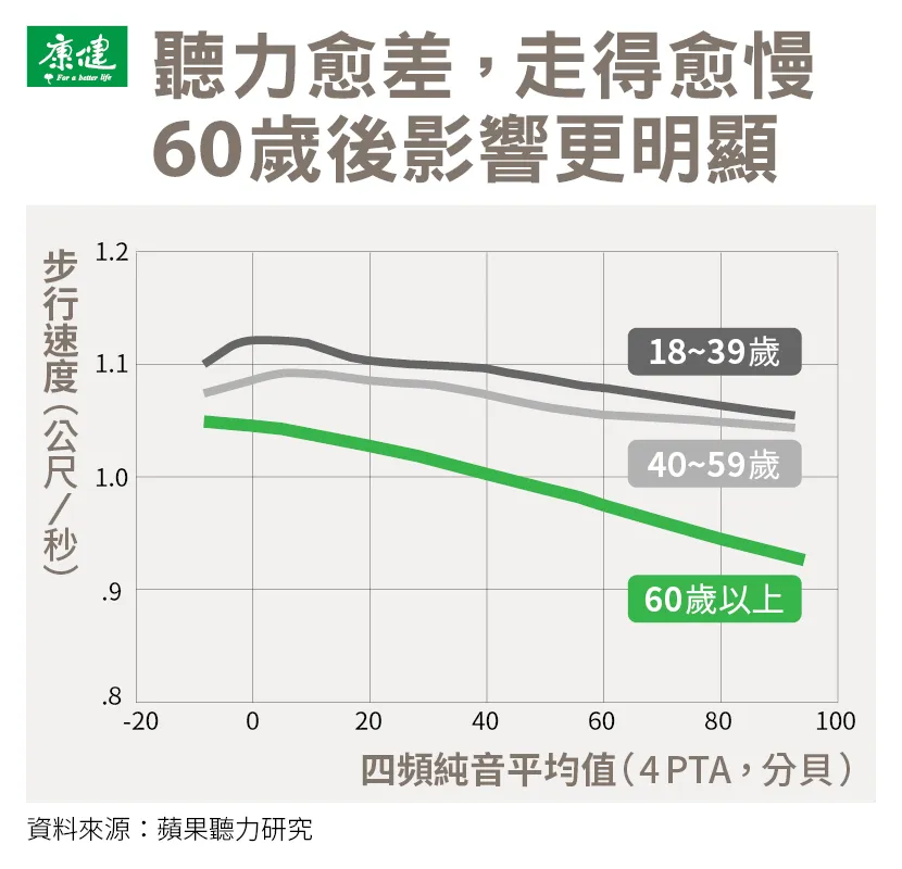 表:聽力下降與步行速度減慢有關,尤其是60歲以上的族群