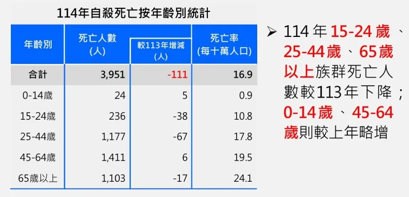 2025年自殺死亡年齡統計。資料來源 / 衛福部