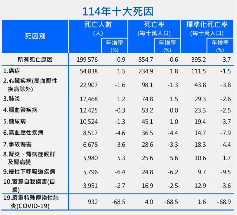 2025年十大死因一覽。資料來源 / 衛福部