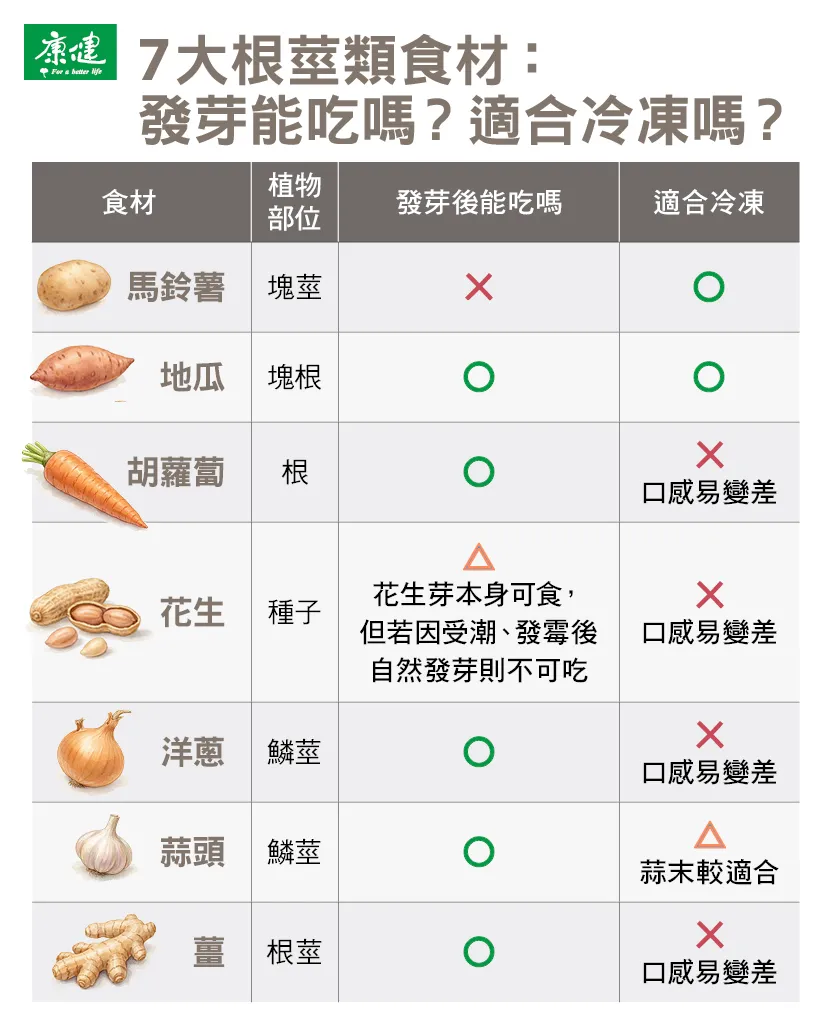 7大根莖類食材：發芽能吃嗎？適合冷凍嗎？