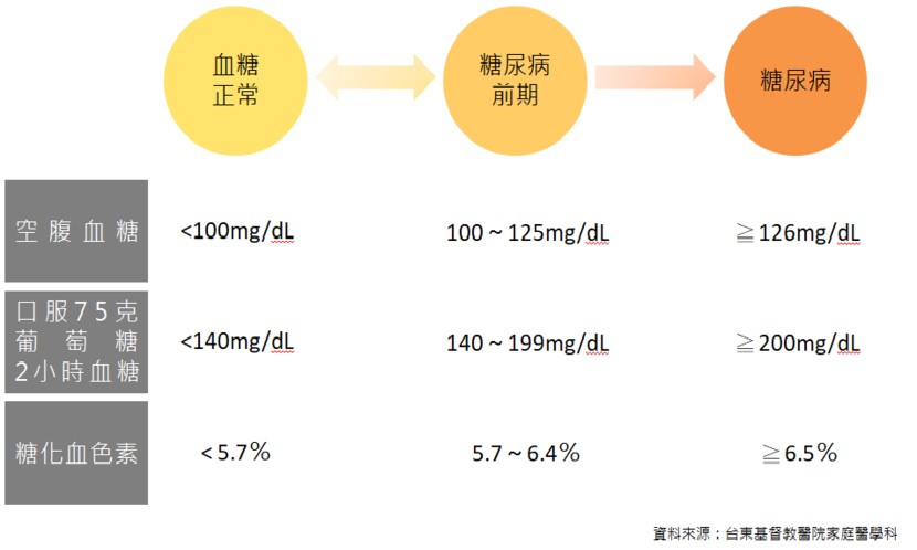 糖尿病-糖尿病血糖值-糖尿病前期-糖尿病空腹血糖-糖尿病原因-糖尿病症狀