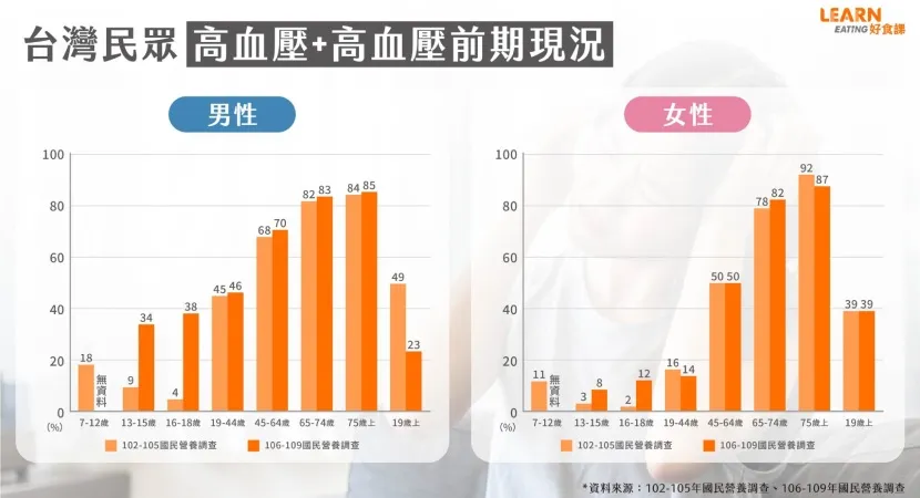 高血壓前期