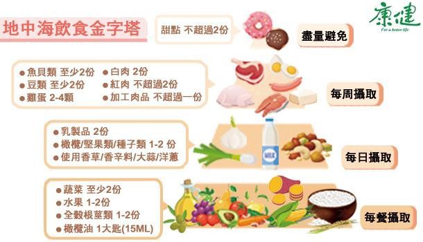 地中海飲食-蔬果-全穀類-心血管
