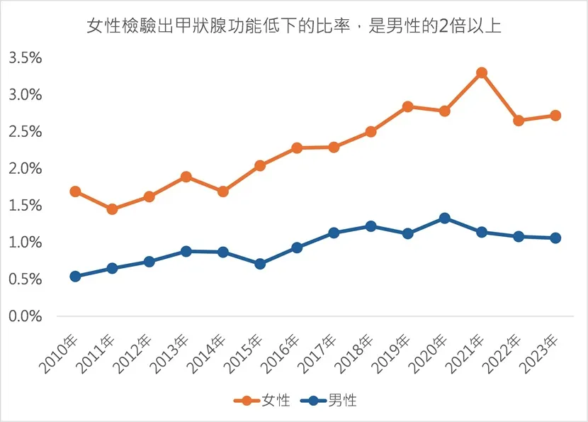 有關甲狀腺功能低下，兩性的檢出率皆隨時間上升，不過女性一直高於男性。　資料來源 / 台大醫院健康管理中心、整理 / 陳俊辰