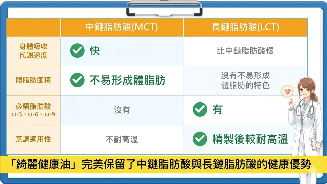 綺麗健康油完美保留中鏈脂肪酸(MCT)與長鏈脂肪酸的健康優勢(資料來源:日清奧利友)