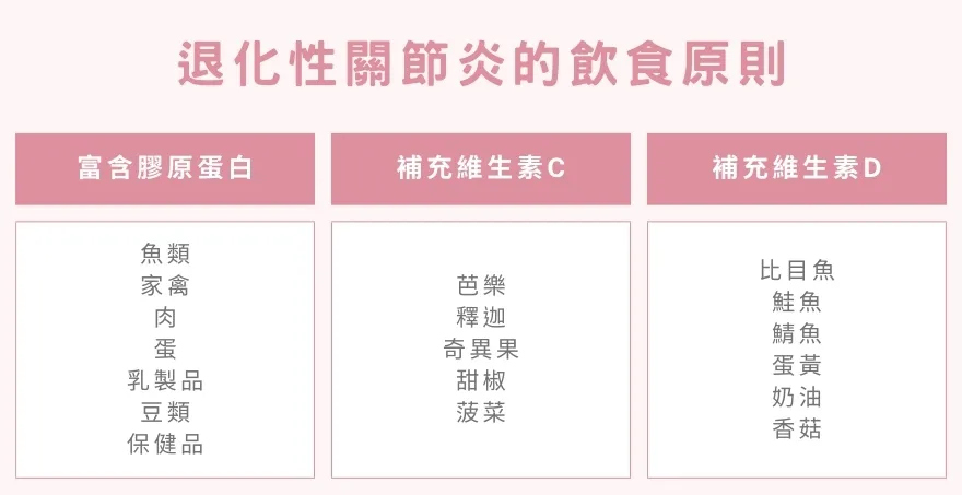 了解退化性關節炎的建議飲食原則，關節保養不容忽視！