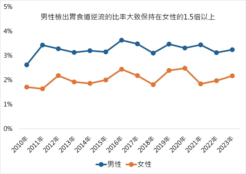 兩性的檢出率無明顯上升趨勢，不過男性一直高於女性。 資料來源 / 台大醫院健康管理中心、整理 / 陳俊辰