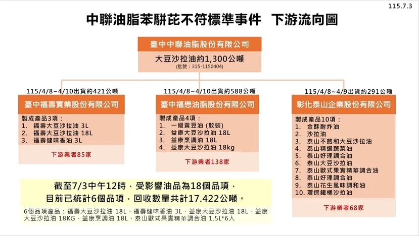 中聯油脂苯駢芘不符標準事件,下游流向圖。圖片來源 / 食藥署提供