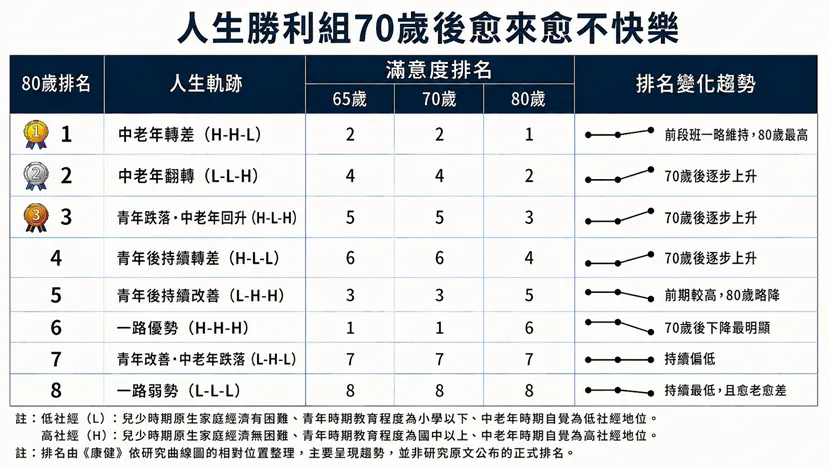 人生勝利組70歲後愈來愈不快樂。資料來源 / 邱靜如教授、整理 / 鄧桂芬