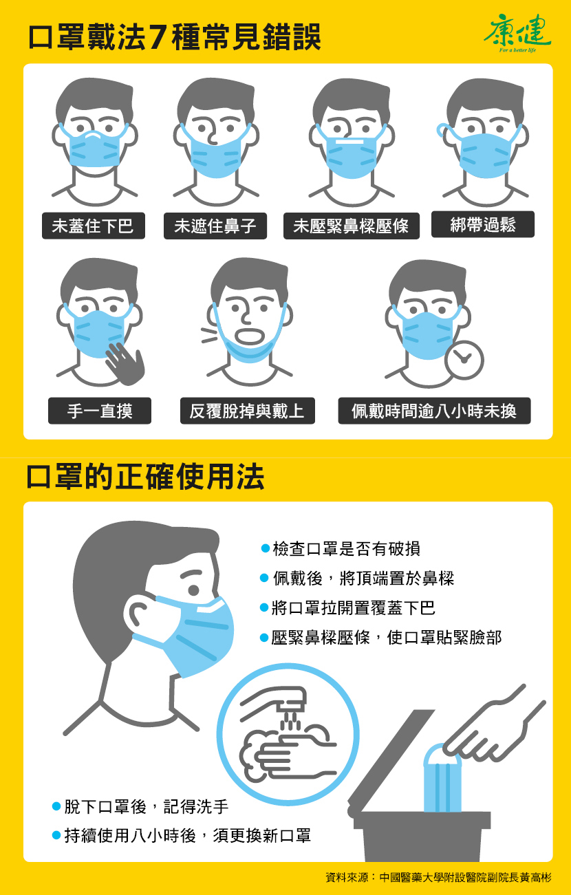 正確戴口罩