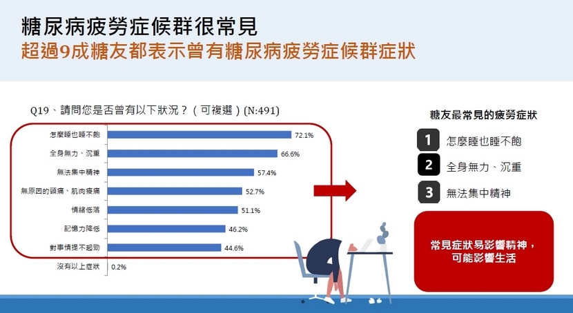 糖尿病疲勞症候群