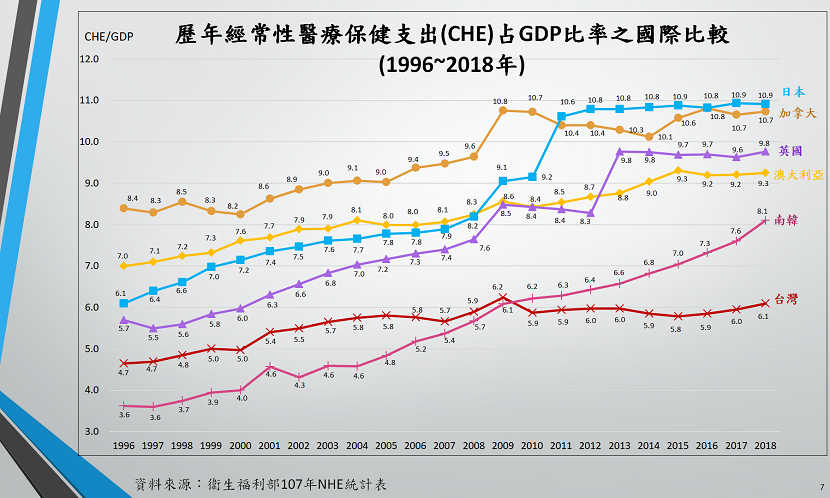歷年經常性醫療保健支出