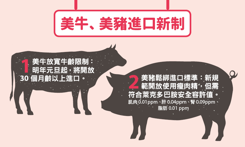 美豬 美牛 進口 瘦肉精 萊克多巴胺
