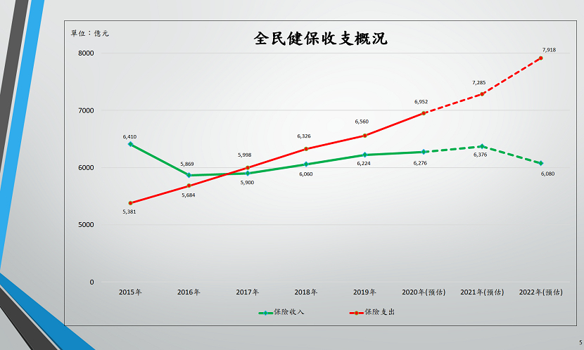 全民健保收支概況