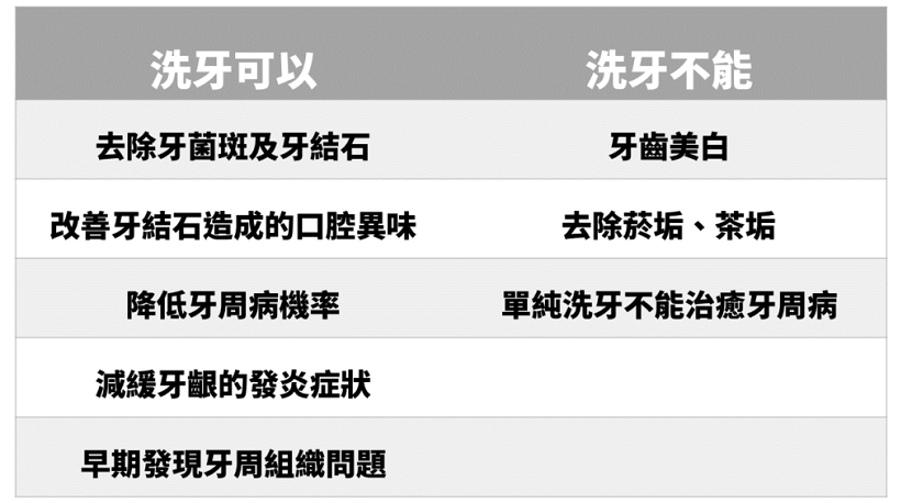 洗牙,牙結石,牙齒,牙齦萎縮,牙周病,牙菌斑
