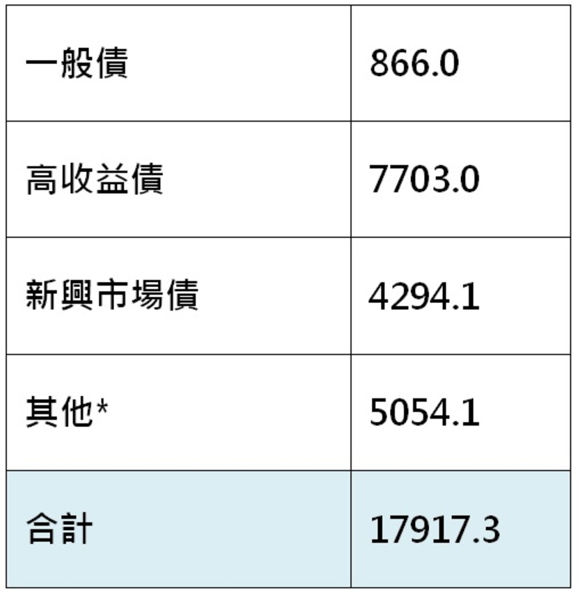 收益 債券 合債 投資 基金 疫情 公債 風險