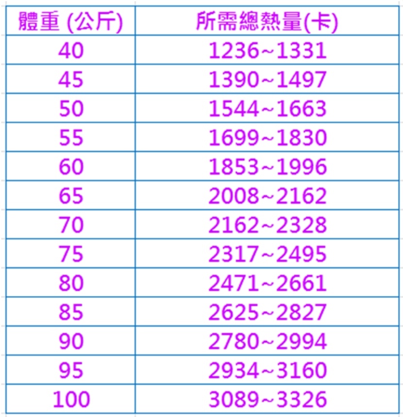 粒線體 理想體重 細胞 自由基 飲食 熱量攝取 運動