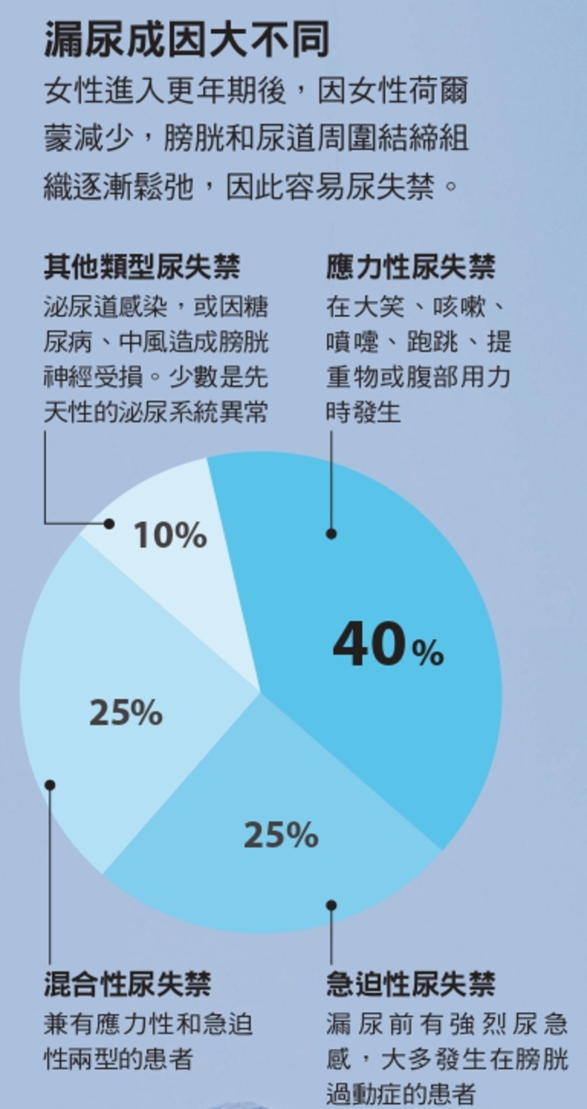 尿失禁 漏尿 膀胱 骨盆腔 更年期